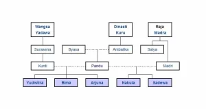 Anggota Pandawa Lima Dan Silsilahnya Dalam Mahabharata